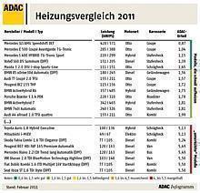 Heizungsvergleich 2011